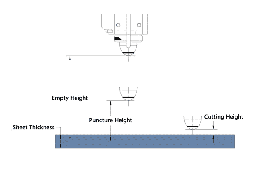 Diagram of the laser cutting head working positions