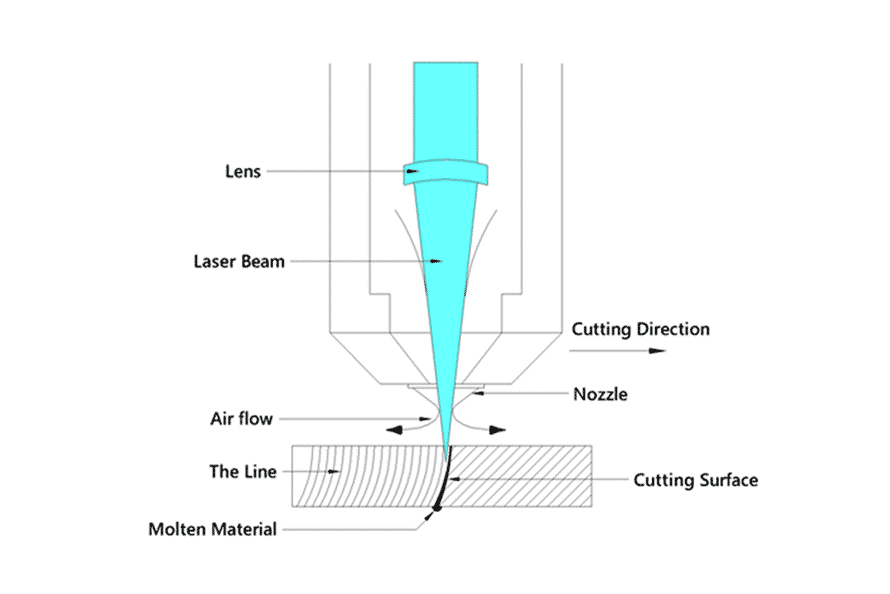 Diagram illustrating the laser cutting head components