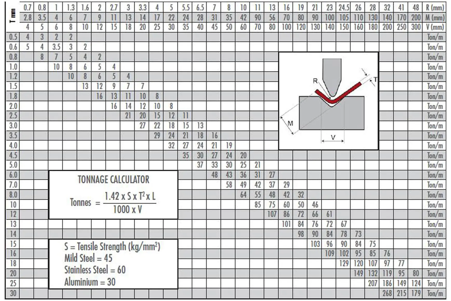 Press Brake V Tonnage Calculator