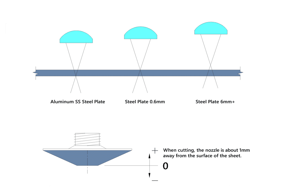Diagram illustrating focus position for different materials on a cnc fibre laser