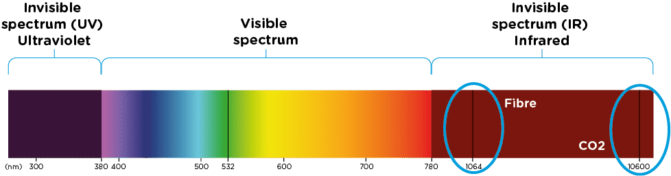 A diagram of the UV, Visible and IR colour Specturm, and where fibre and CO2 lasers sit on it.