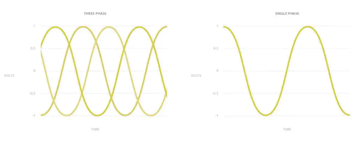 Single Phase vs Three Phase Single Phase vs Three Phase 1