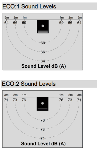 ECO Series Extraction Unit Sound Level Chart