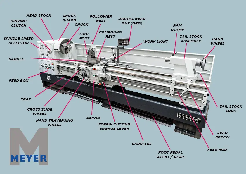 Anatomy of a Lathe