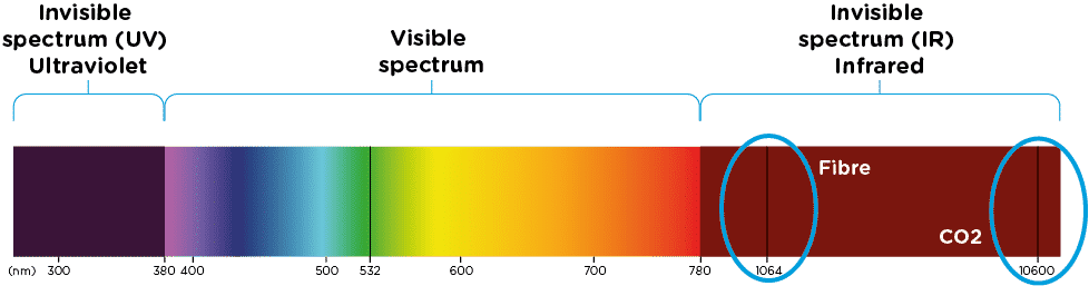 A diagram of the UV, Visible and IR colour Specturm, and where fibre and CO2 lasers sit on it.